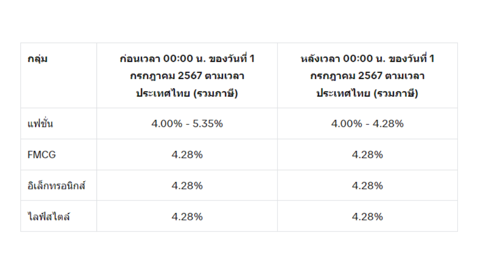 TikTok Shop ปรับค่าคอมมิชชั่น