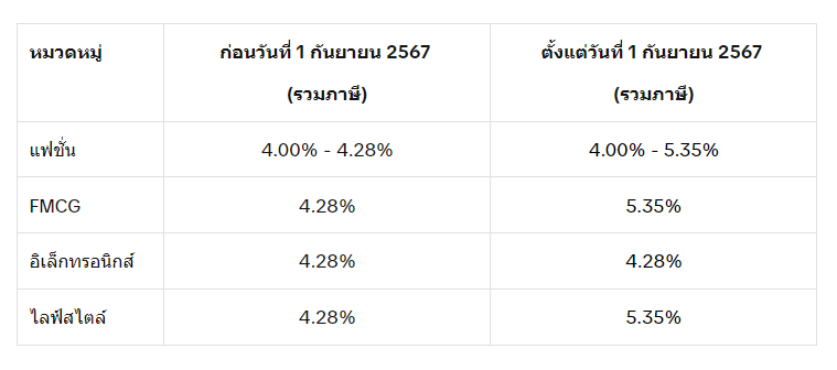 TikTok Shop จะปรับค่าคอมมิชชั่นสำหรับทุกหมวดหมู่