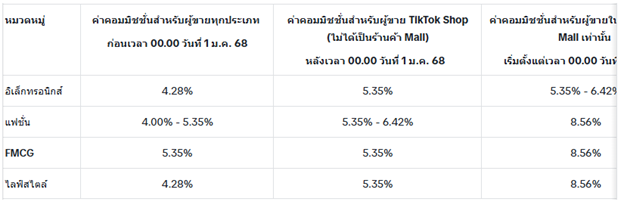 TikTok Shop จะปรับค่าคอมมิชชั่น