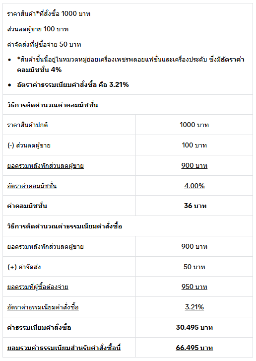 TikTok Shop จะปรับค่าคอมมิชชั่น